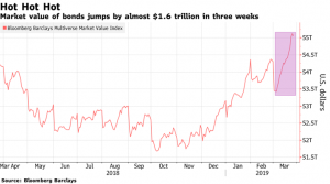 Рынок долга предупреждает: возможен новый обвал на фондовых рынках
