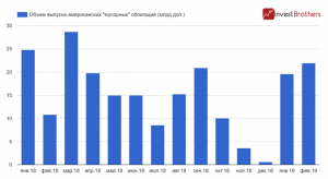 Wall Street вернулась к покупке &laquo;мусора&raquo;