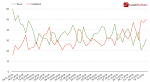 Рынкам стоит ждать возрождения &laquo;быков&raquo;