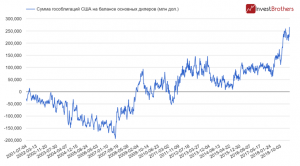 Крупнейшие инвестдома мира, испугавшись нового обвала рынков, закупились защитными активами