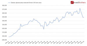 Почти 0,5 трлн долларов &mdash; с такой скоростью изымали ликвидность мировые ЦБ
