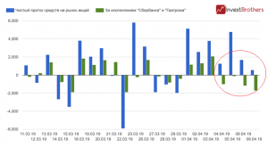 Акции &laquo;Сбербанка&raquo; и &laquo;Газпрома&raquo; накрыла лавина нового капитала