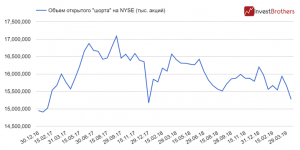 Спекулянты отказываются &laquo;шортить&raquo; американские акции