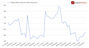Фондовые рынки США близки к своим рекордам, но мало кто хочет сыграть на их понижение