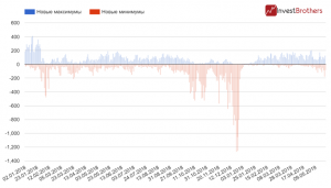 Перспективы фондового рынка США. О чем говорят технические индикаторы?