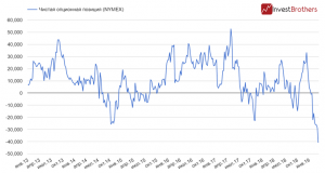 Стратегические инвесторы делают ставку на падение нефтяных цен