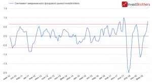Пора &laquo;шортить&raquo; американский фондовый рынок