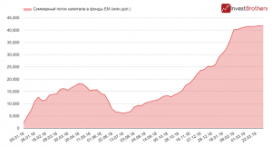 Инвесторы перестали интересоваться развивающимися рынками