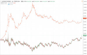 Нефть в рублях