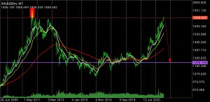 Золото. 21 июля.