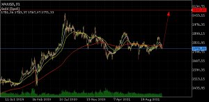 Золото. Рост до $2100.