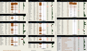 Динамика акций за текущий день, в структуре отраслевых индексов