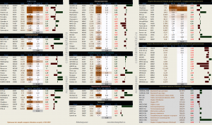 Динамика акций за текущий день, в структуре отраслевых индексов
