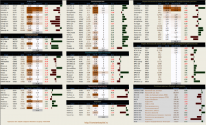 ​Динамика акций за текущий день, в структуре отраслевых индексов.