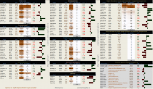 Динамика акций за текущий день, в структуре отраслевых индексов