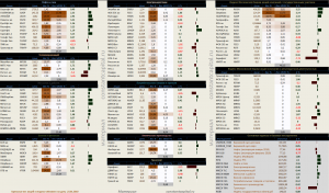 Динамика акций за текущий день, в структуре отраслевых индексов