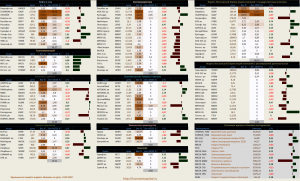 Динамика акций за текущий день, в структуре отраслевых индексов