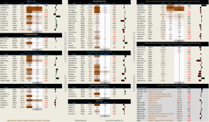 Динамика акций за текущий день, в структуре отраслевых индексов