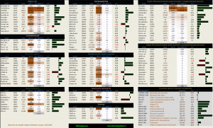Динамика акций за текущий день, в структуре отраслевых индексов