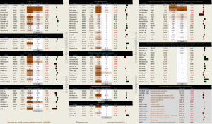 Динамика акций за текущий день, в структуре отраслевых индексов