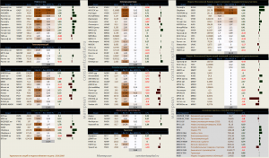 Динамика акций за текущий день, в структуре отраслевых индексов