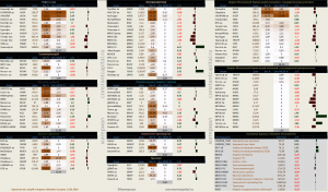 Динамика акций за текущий день, в структуре отраслевых индексов