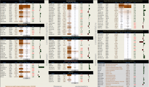 Динамика акций за текущий день, в структуре отраслевых индексов