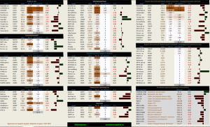 Динамика акций за текущий день, в структуре отраслевых индексов