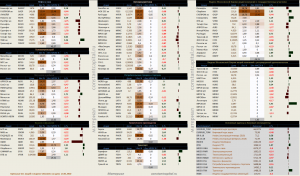 Динамика акций за текущий день, в структуре отраслевых индексов