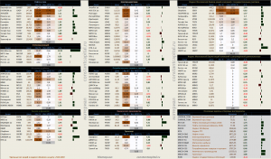 Динамика акций за текущий день, в структуре отраслевых индексов