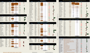 Динамика акций за текущий день, в структуре отраслевых индексов