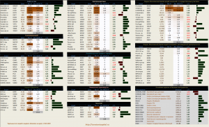 Динамика акций за текущий день, в структуре отраслевых индексов