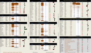 Динамика акций за текущий день, в структуре отраслевых индексов