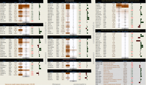 Динамика акций за текущий день, в структуре отраслевых индексов