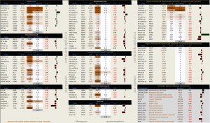 Динамика акций за текущий день, в структуре отраслевых индексов