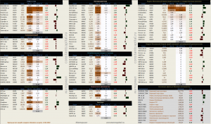 Динамика акций за текущий день, в структуре отраслевых индексов