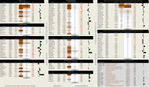 Динамика акций за текущий день, в структуре отраслевых индексов