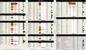 Динамика акций за текущий день, в структуре отраслевых индексов
