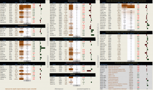 Динамика акций за текущий день, в структуре отраслевых индексов