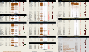 Динамика акций за текущий день, в структуре отраслевых индексов