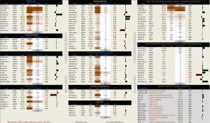 Динамика акций за текущий день, в структуре отраслевых индексов