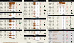 Динамика акций за текущий день, в структуре отраслевых индексов