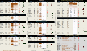 Динамика акций за текущий день, в структуре отраслевых индексов