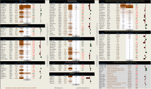 Динамика акций за текущий день, в структуре отраслевых индексов