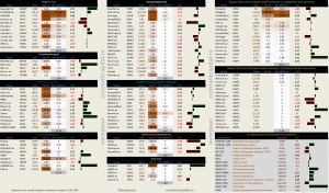 Динамика акций за текущий день, в структуре отраслевых индексов