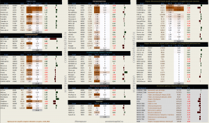 Динамика акций за текущий день, в структуре отраслевых индексов