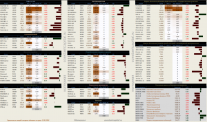 Динамика акций за текущий день, в структуре отраслевых индексов