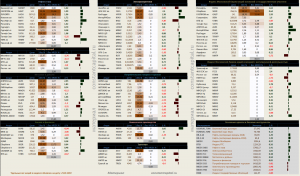 Динамика акций за текущий день, в структуре отраслевых индексов