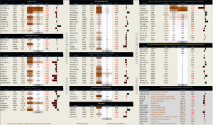 Динамика акций за текущий день, в структуре отраслевых индексов