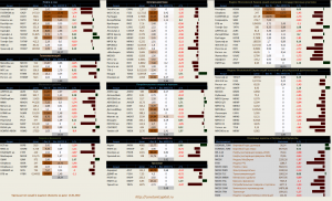 ​​Динамика акций за текущий день, в структуре отраслевых индексов.